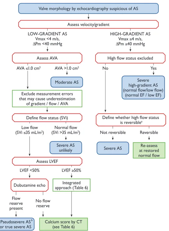 Figure 2 and Table 6 provide a practical stepwise approach for the assessment of aortic stenosis severity