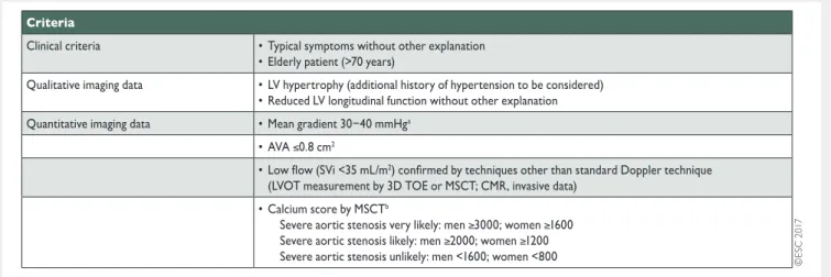 Table 6: Criteria that increase the likelihood of severe aortic stenosis in patients with AVA &lt;1.0 cm 2 and mean gradient &lt;40 mmHg in the presence of preserved ejection fraction (modified from Baumgartner et al