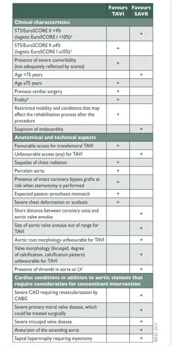 Table 7: Aspects to be considered by the Heart Team for the decision between SAVR and TAVI in patients at increased surgical risk (see Table of Recommendations in section 5.2.)