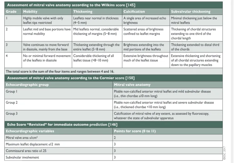 Table 9: Echo scores: Wilkins score [145], Cormier score [150], and Echo Score “Revisited” for immediate outcome prediction [146]