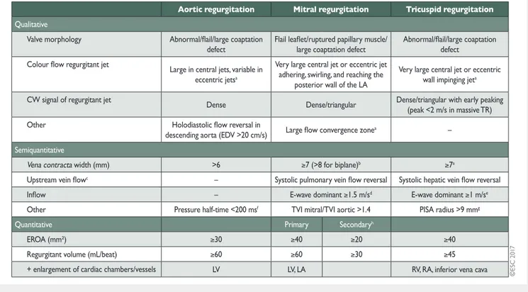 Table 4: Echocardiographic criteria for the definition of severe valve regurgitation: an integrative approach (adapted from Lancellotti et al