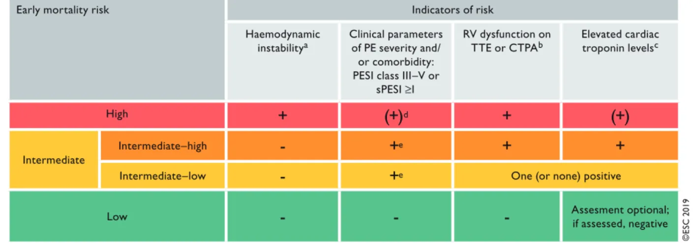 Table 8 Classification of pulmonary embolism severity and the risk of early (in-hospital or 30 day) death