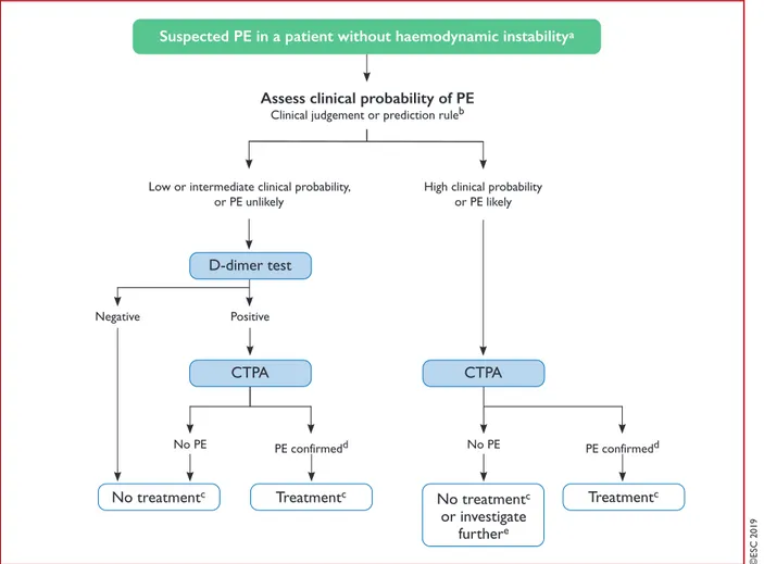 Figure 5 Diagnostic algorithm for patients with suspected pulmonary embolism without haemodynamic instability.