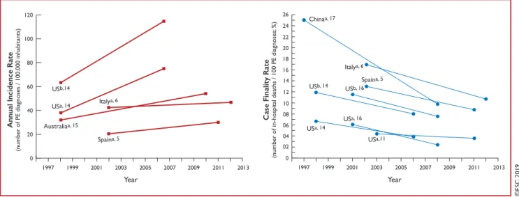 Figure 1 summarizes the existing data on global trends in PE, high- high-lighting increasing incidence rates in parallel with decreasing case fatality rates over an 15 year period.