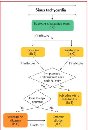 Figure 6 Therapy of sinus tachycardias.