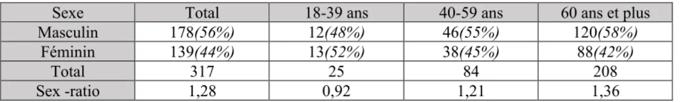 Tableau 1 : distribution des effectifs en fonction du genre au sein de la cohorte 