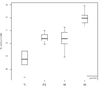 Figure 2 : Comparaison du score pour 4 groupes d’âge. 