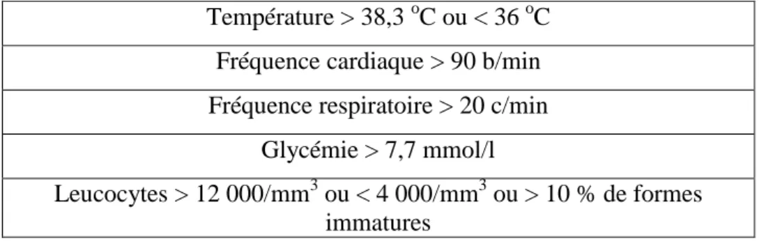 Tableau 1 : Critère de SRIS selon International Sepsis Definitions Conference.(Levy MM et al Crit Care Med 2003) 