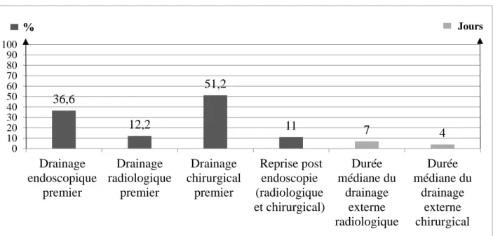 Figure 3 : Evaluation des modalités du drainage externe et du taux de drainage endoscopique premier pour la période  PT  36,6  12,2  51,2  11  7  4 0102030405060708090100DrainageendoscopiquepremierDrainageradiologiquepremierDrainagechirurgicalpremier Repri