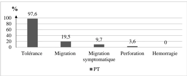 Figure  4 : Evaluation de la tolérance et des complications pour la période PT 