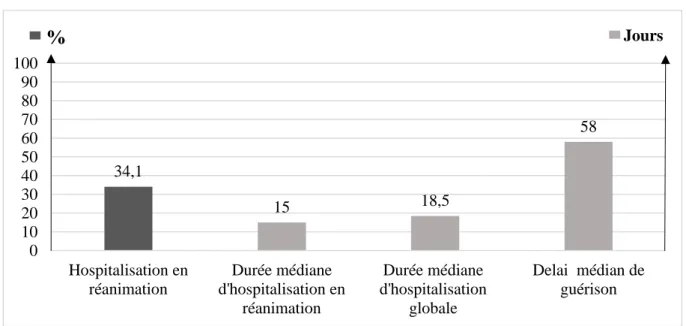 Figure  5 : Modalités  d’hospitalisation et de guérison pour la période PT  