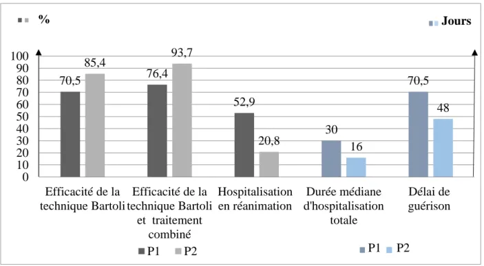 Figure 6 : Evaluation comparative de la technique Bartoli pour les périodes P1 et P2.  