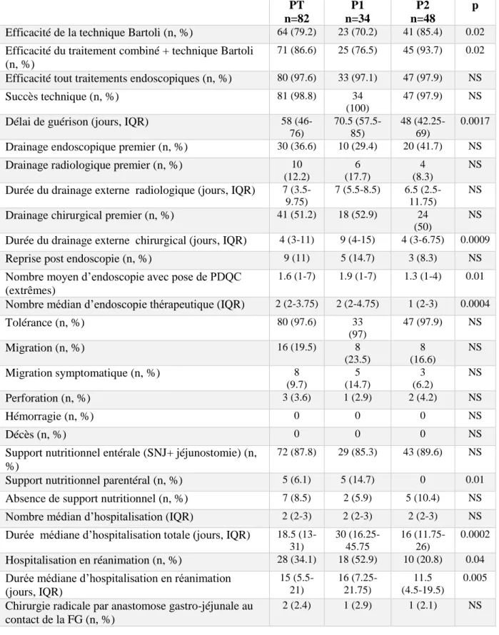 Tableau 3: Résultats pour la période PT, P1 et P2  et comparaison des  périodes P1 et P2  PT PDQC : prothèses double queue de cochon, FG : fistule gastrique 