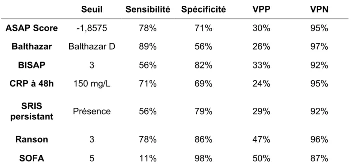 Tableau 5 : Performances des scores pour prédire la sévérité de la pancréatite aigüe  dans la cohorte de validation 
