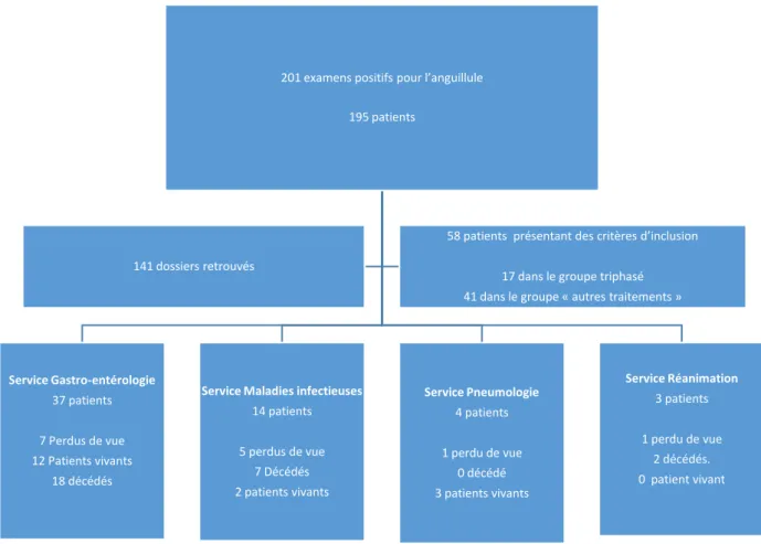 Figure 5 : Synopsis de provenance des dossiers  