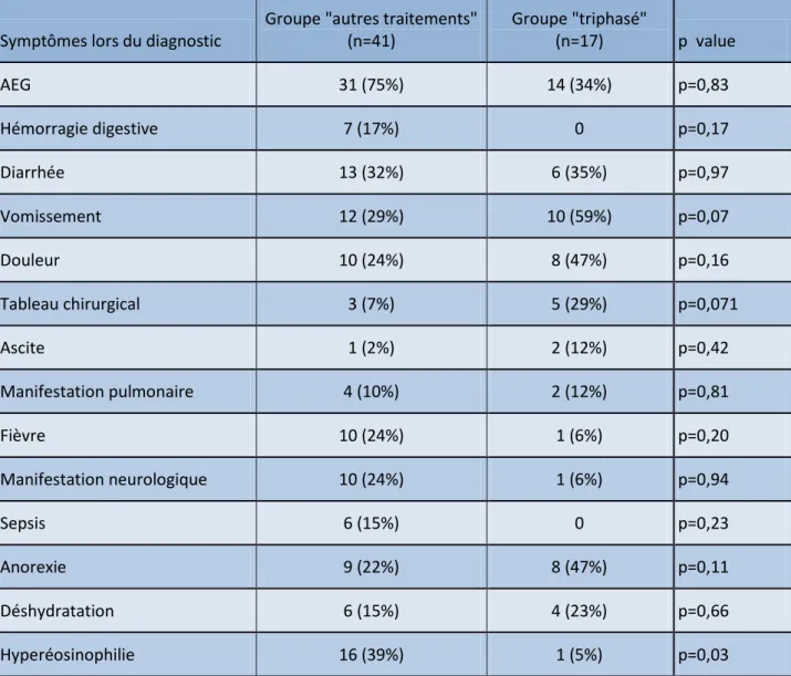 Tableau 4 : Symptômes présents lors du diagnostic d’anguillule sévère chez les patients  inclus  