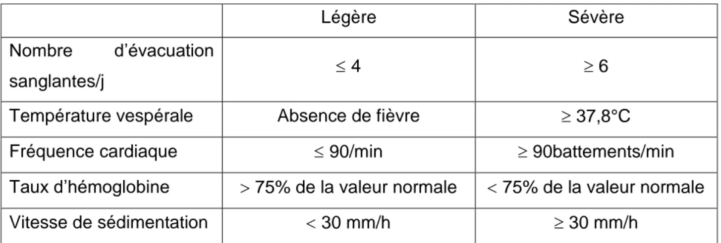 Tableau 1 : Score de Truelove et Witts d’après l’étude princeps de 1955 [13] :  