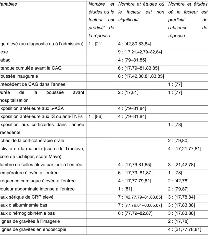 Tableau 2 :  Nombre  et  études  où  le  facteur  est  associé  à  la  réponse  (p  &lt;  0,05),  à  l’absence de réponse (p &lt; 0,05) et non significatif lors d’un traitement par corticoïde  IV pour une CAG 