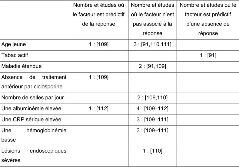 Tableau 3 : Nombre et études où le facteur est prédictif de la réponse (p &lt; 0,05), de  la non réponse (p &lt; 0,05) ou non significatif lors d’un traitement par ciclosporine IV  pour une CAG