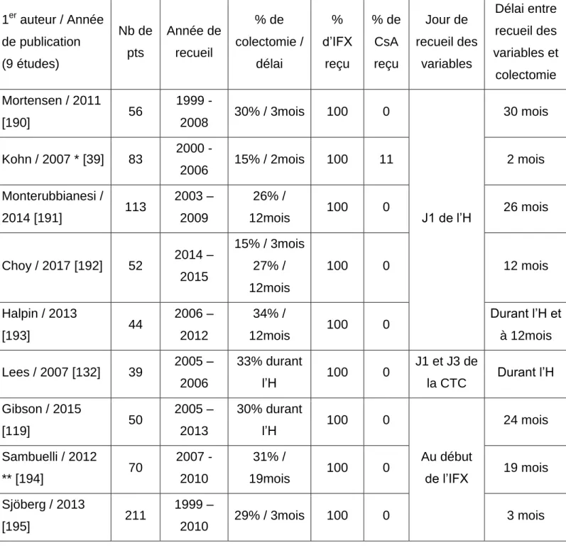 Tableau 5 :  Caractéristiques  des  études  rapportant  les  facteurs  de  risques  de  colectomie  au  cours  ou  à  la  suite  d’une  CAG,  après  échec  de  la  corticothérapie  intraveineuse (dans 100% des cas), traitée par infliximab en traitement d