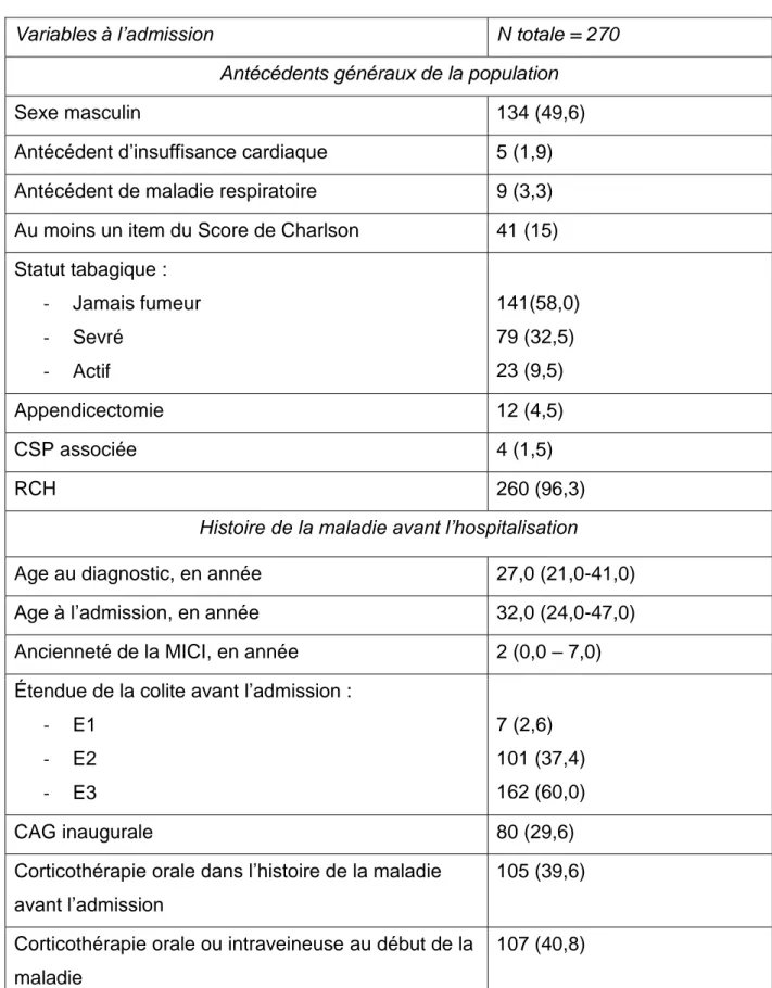 Tableau 9 : Caractéristiques des patients inclus dans l’étude. 