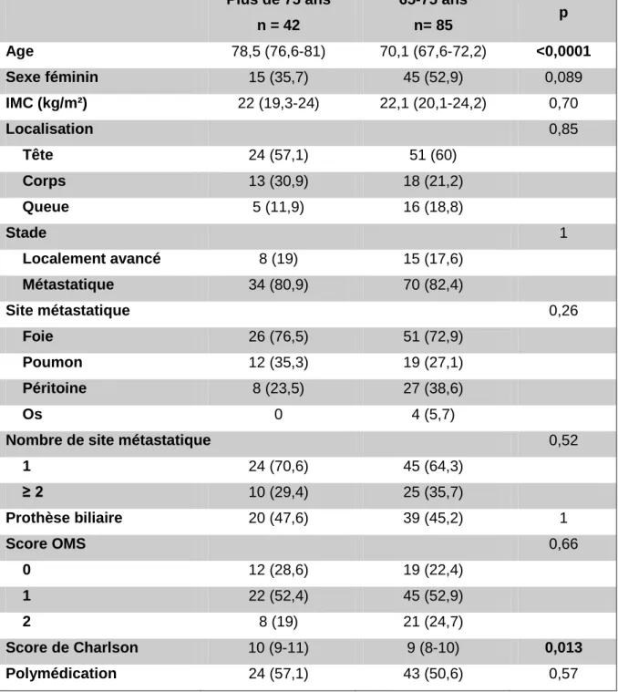 Tableau 1 : Caractéristiques générales des patients   Plus de 75 ans  n = 42  65-75 ans n= 85  p  Age  78,5 (76,6-81)  70,1 (67,6-72,2)  &lt;0,0001  Sexe féminin  15 (35,7)  45 (52,9)  0,089  IMC (kg/m²)  22 (19,3-24)  22,1 (20,1-24,2)  0,70  Localisation 