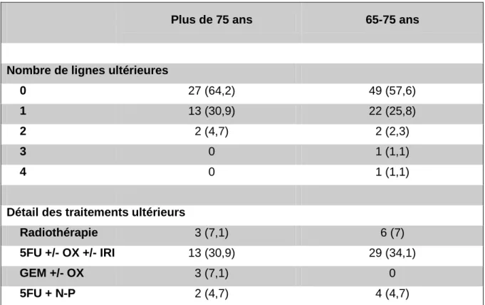 Tableau 5 : Traitements ultérieurs reçus  