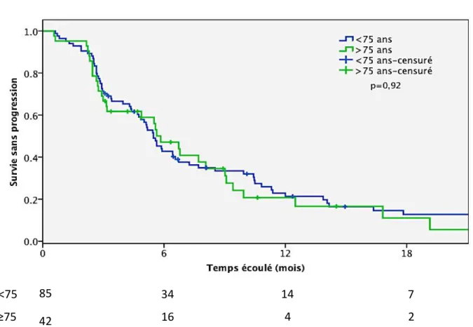 Figure 1b : Courbes de survie sans progression des patients traités par gemcitabine  et nab-paclitaxel d’âge ≥ 75 ans et âgés de 65 à 75 ans 