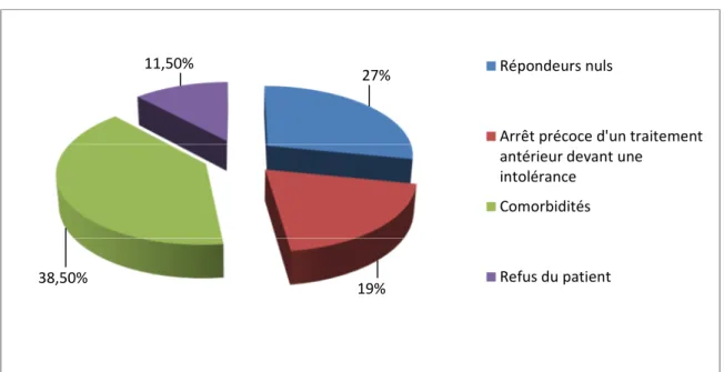 Figure 4. Raisons de non traitement des patients cirrhotiques (%). 