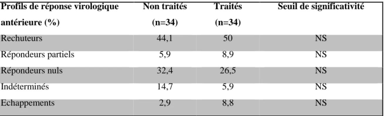 Tableau 2.  Comparaisons des profils de réponse virologique antérieure chez les patients en échec de  traitement des patients non traités et des patients traités 