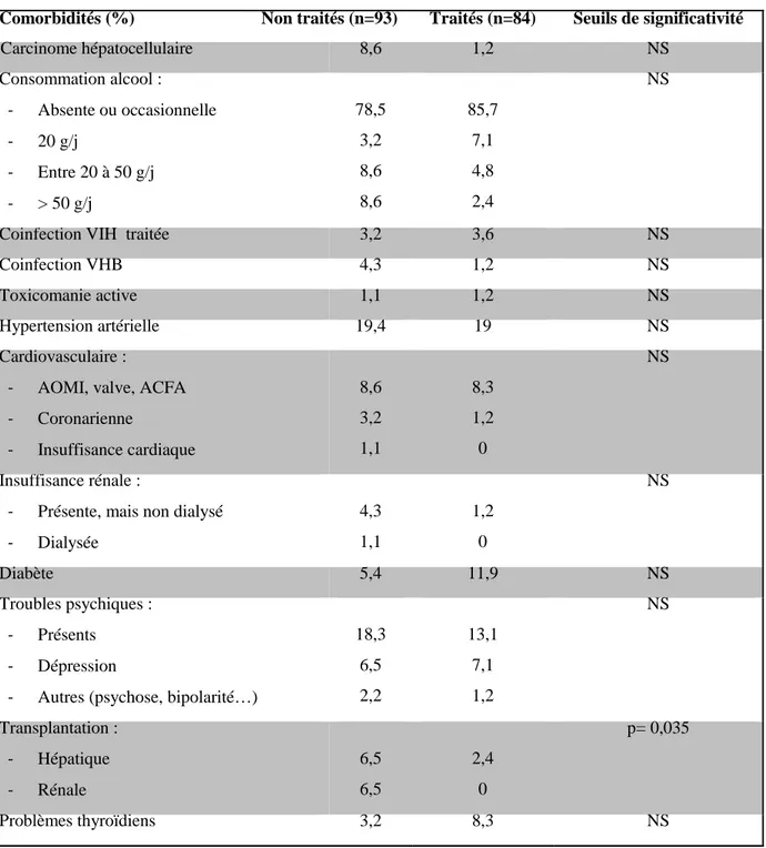 Tableau 3.  Comparaisons des comorbidités fréquentes des patients non traités et des patients traités