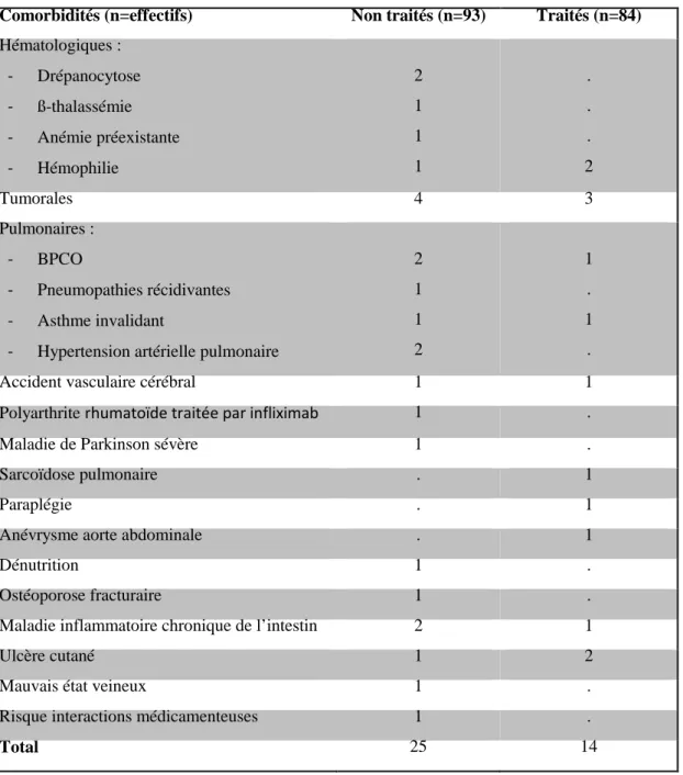 Tableau 4. Comorbidités peu fréquentes des patients non traités et des patients traités 