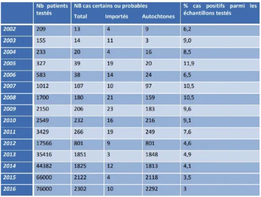 Tableau 1: Données CNR des cas d’hépatite E diagnostiqués entre  2002 et 2016 (2) 