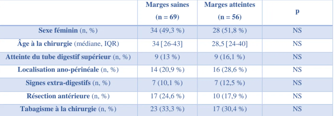 Tableau 2. Caractéristiques des patients selon l’atteinte des marges.  IQR : interquartile range ;  NS : non significatif