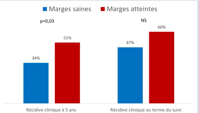 Figure 2. Risque de récidive à 5 ans et au terme de suivi chez les patients avec et sans  atteintes des marges de résection