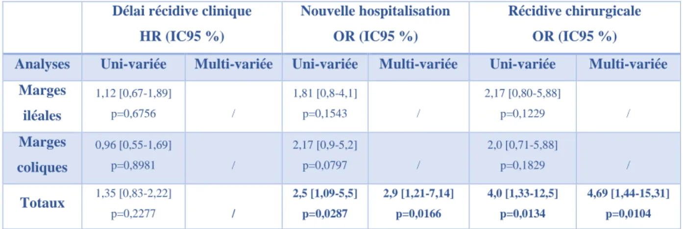 Tableau 5. Impact des marges sur le risque de récidive (analyses uni et multivariée) 