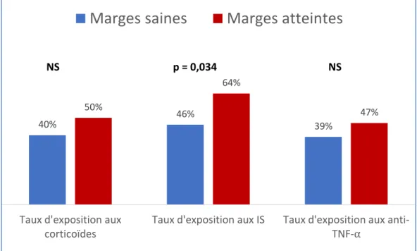 Figure 4. Taux d’exposition post-opératoire aux corticoïdes, aux 