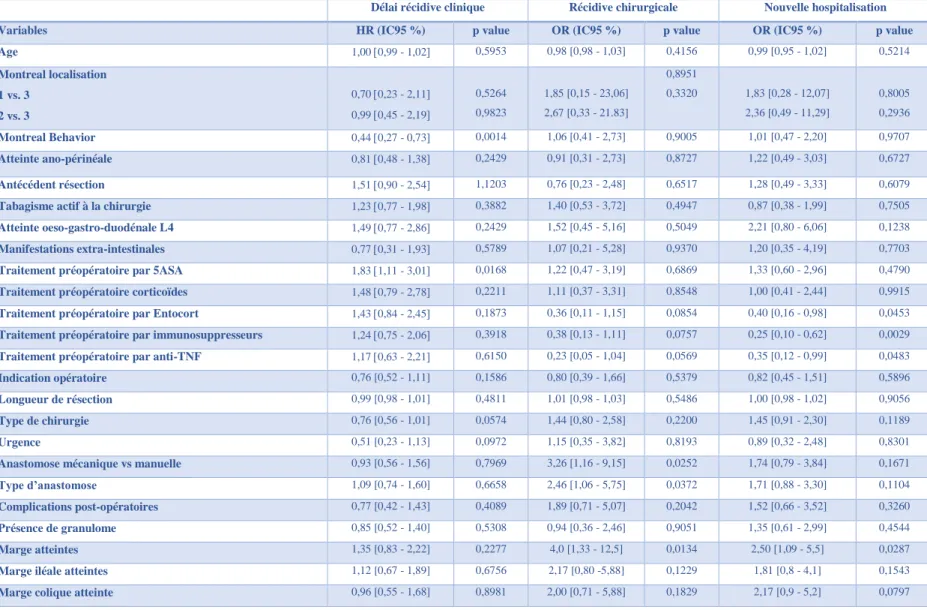 Tableau Supplémentaire 1. Données de l’analyse uni-variée  OR : odd ratio ; HR : Hazard ratio ; IC95% : intervalle de confiance à 95 %.