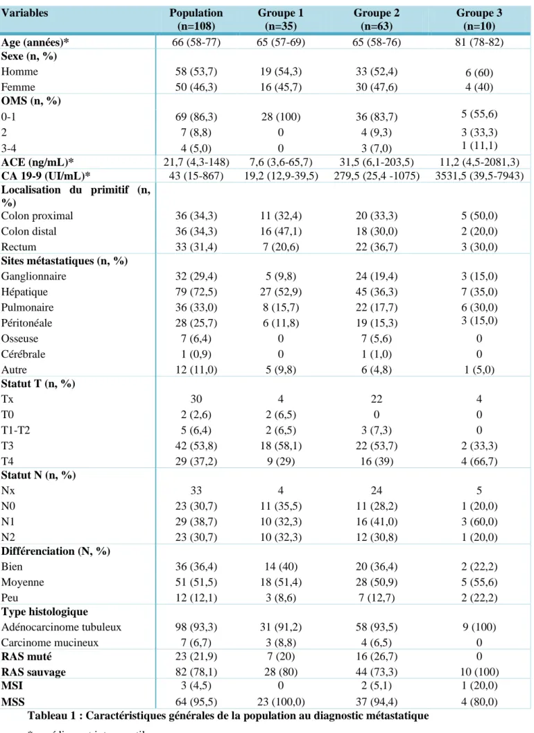 Tableau 1 : Caractéristiques générales de la population au diagnostic métastatique 