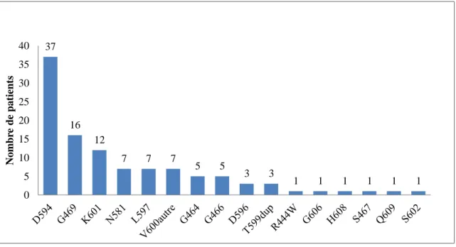 Figure 1 : Nombre de patient par mutation BRAF non V600E 