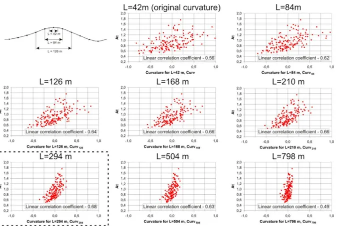 Fig. 15 A distribution of the linear correlation coefficients for a link between At and the curvature with varying smoothing length: a for the tests with Ricker shape shear stress input signals, b