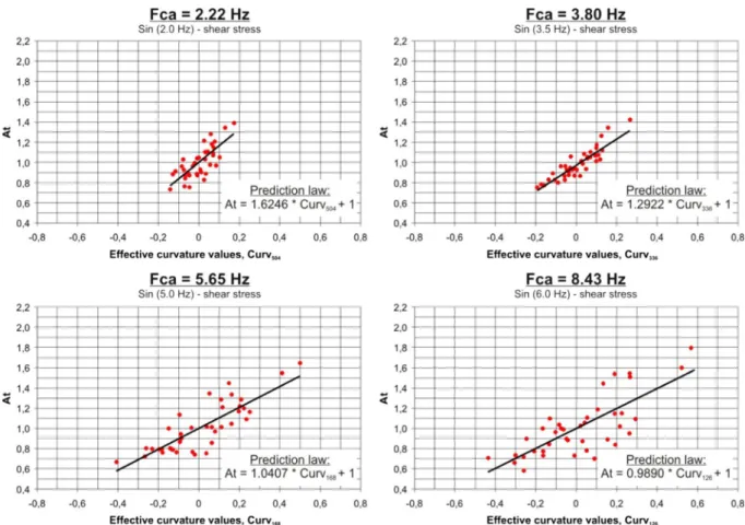 Fig. 16 A plot of the effective curvature baseline length (L e ) versus the central frequency values for the input