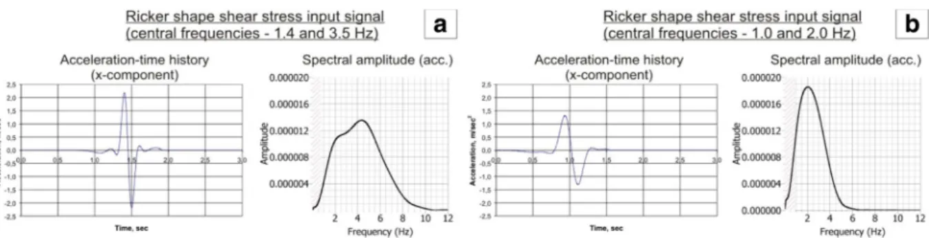 Fig. 5 The x-component acceleration-time histories and the corresponding spectral amplitude distribution resulted from two Ricker shape shear stress input signals.