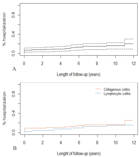 Figure 2. Probabilité cumulée de première hospitalisation pour les colites microscopiques (A),  les colites collagènes et colites lymphocytaires (B)