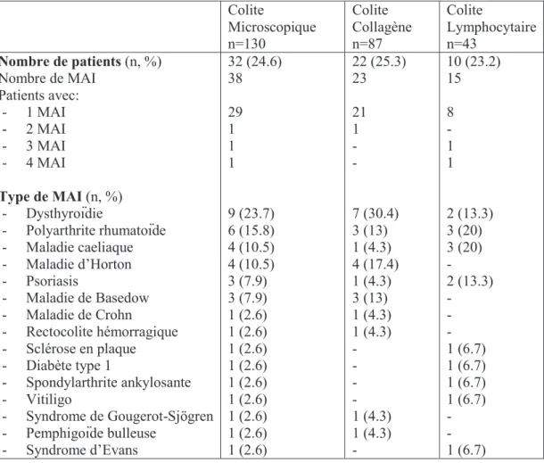 Tableau  4.  Maladies  auto-immunes  au  diagnostic  et  au  cours  du  suivi. Abréviations :  MAI,  Maladie auto-immune