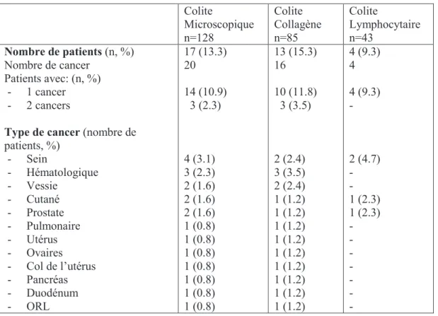 Tableau 5. Cancer au diagnostic et au cours du suivi.  Abréviations : ORL, oto-rhino-laryngé 