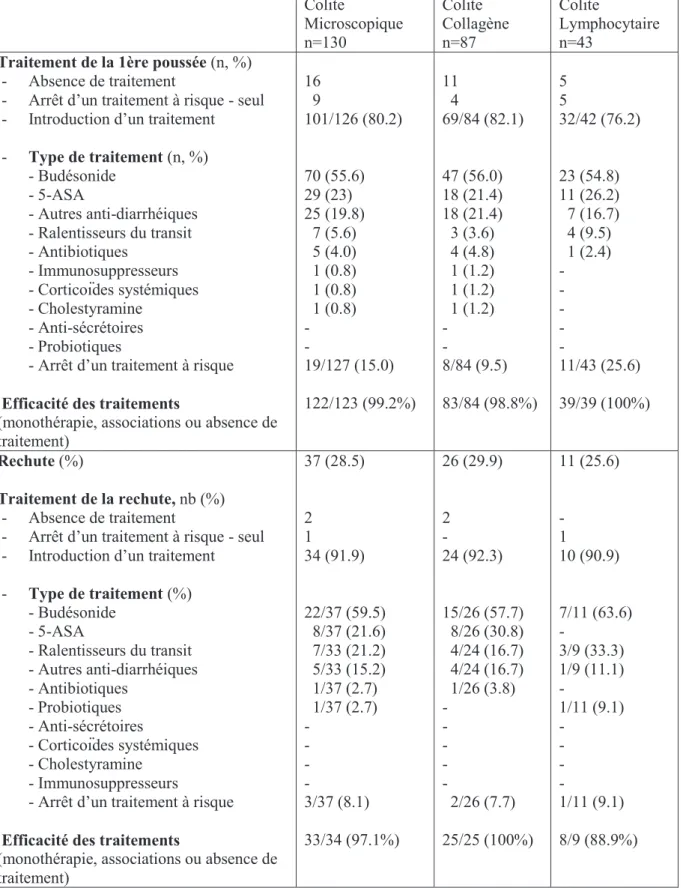 Tableau 6. Exposition et efficacité des traitements lors de la première poussée et de la rechute.