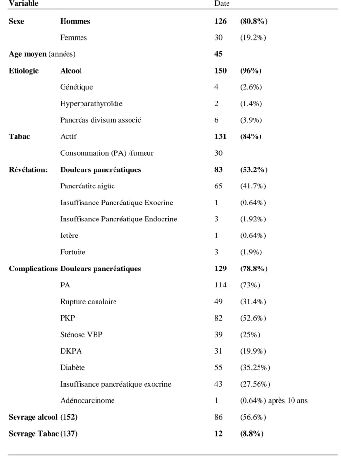 Tableau 1 : Caractéristiques des patients. 