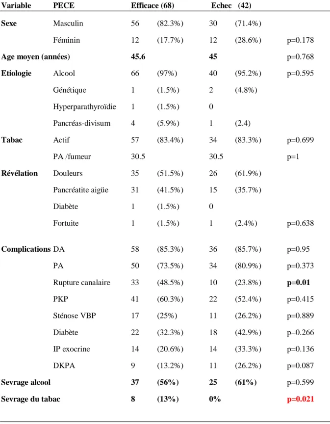 Tableau 5 : Caractéristiques des patients avec PECE. 