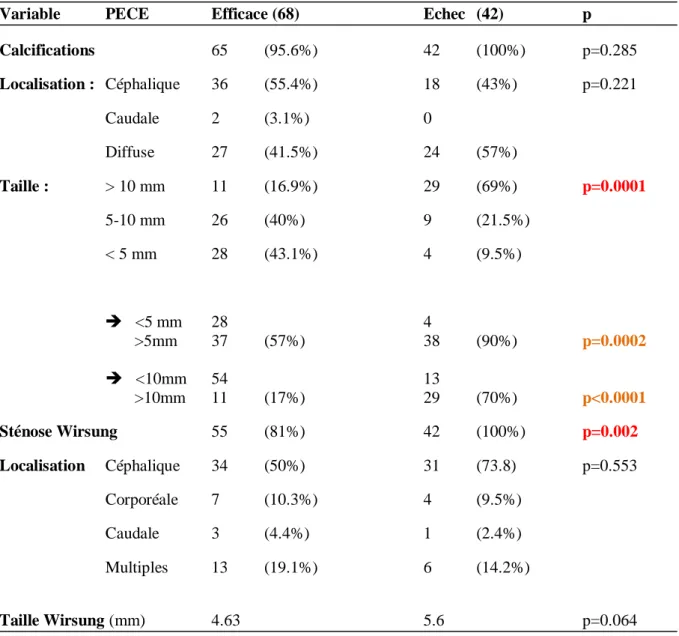 Tableau 6 : Caractéristiques scannographiques des patients avec PECE. 